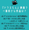 [『ドラえもん』映画で一番好きな作品は？]ランキング１位～５位を見る