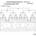 第95回記念選抜高等学校野球大会 組合せ