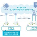 「インターネットハイグレード」（タイプG）におけるSLA