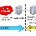 企業向けゲートウェイサービス「3G 閉域接続サービス」