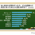 「先生になってほしい芸能人」に関する意識調査