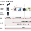 「WiMAX接続インターネット」の概要図