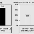 広告到達者におけるインターネット広告認知率