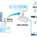 WMX-U01とWMX-GW02Aの利用イメージ