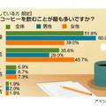 コーヒーを飲む場所に関する意識調査