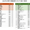 2023年上半期、テレビ番組に最も多く出演したのは誰?