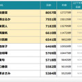 TV-CM 放送回数ランキング