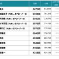 TV-CM 会社数ランキング