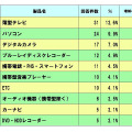 この夏のボーナスを使った「ITデジタル家電の購入意向ランキング」（MM総研調べ）