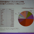 外付けディスクストレージのシェア