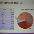 NAS市場シェア