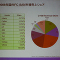 FC-SAN市場シェア