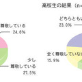 「自分のお父さんを尊敬していますか？」