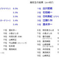 「この人が自分のパパだったら絶対イヤ！という有名人は？」