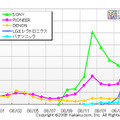 価格.comにおけるDVD/BDプレーヤーのメーカー別PV数推移（カカクコム調べ）