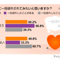 一目ぼれに関する意識調査