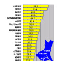 横軸の単位はMbps。茨城県における市町村ごとのダウンレートのランキング（20位まで）。トップは2006年に小川町、美野里町、玉里村の合併によって生まれた小美玉市であった