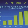 7-13インチ液晶のノート市場