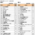 男女別ランキング上位50社