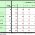 配布規模別のキャリア別台数構成比平均値一覧