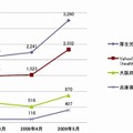 利用者数の推移