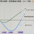 決算説明で提示された、事業分野ごとの収益改善のイメージ図