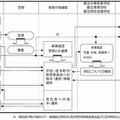 不適切な書き込み等への対応フロー（緊急性・危険性のレベルが高の場合）