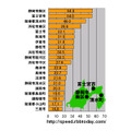 横軸の単位はMbps。静岡県における市区町村ごとのダウンレートのランキング（20位まで）。トップは政令指定都市の行政区としては日本一広い静岡市葵区であった