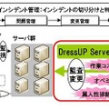 IT運用例における「DressUP Server Auditor V1」の位置付け