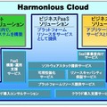 「Harmonious Cloud」の体系図