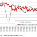 ICT関連生産、ICT関連サービスの前年比の推移（月次）