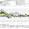 ICT関連サービスの動向