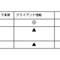 図1-2　シンクライアントの方式別比較表