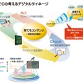 NECの考えるデジタルサイネージ