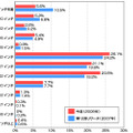 所有している薄型テレビの画面サイズ（カカクコム調べ）