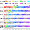 所有しているテレビの購入時期と画面サイズ（カカクコム調べ）