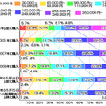 所有しているテレビの購入時期と購入金額（カカクコム調べ）