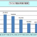 近年のウイルス届出件数の推移