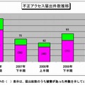 不正アクセス届出件数の推移