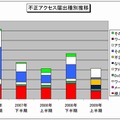 不正アクセス届出種別推移