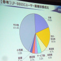 前モデルのユーザー構成比（業種別）