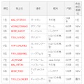 不正プログラム感染被害報告数ランキング（2009年上半期）