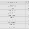 トップレベルドメイン別の取得検体数ランキング　上位10ドメイン（2009年上半期）