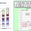 ネットワーク流通市場の推移