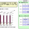 メディアソフトの流通量