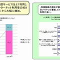 無料ネットコンテンツの内訳