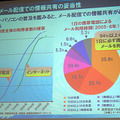 メール配信での情報共有の妥当性