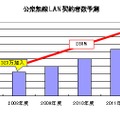 公衆無線LAN契約者数予測