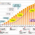 おサイフケータイ契約数と利用可能店舗数