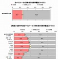 おサイフケータイ所有者の利用率調査（N=4000）